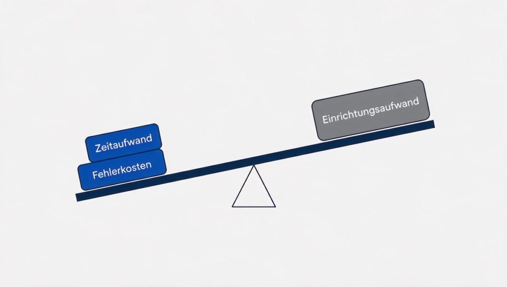 Schematische Waage zeigt Zeitaufwand und Fehlerkosten gegen Einrichtungsaufwand – die Formel für lohnende Automatisierung.