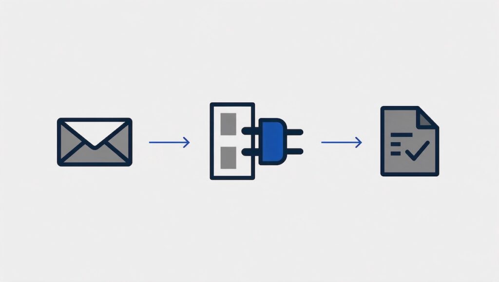 Schematische Darstellung: Trigger, Schnittstelle und Aktion als dreistufiger Automatisierungs-Workflow