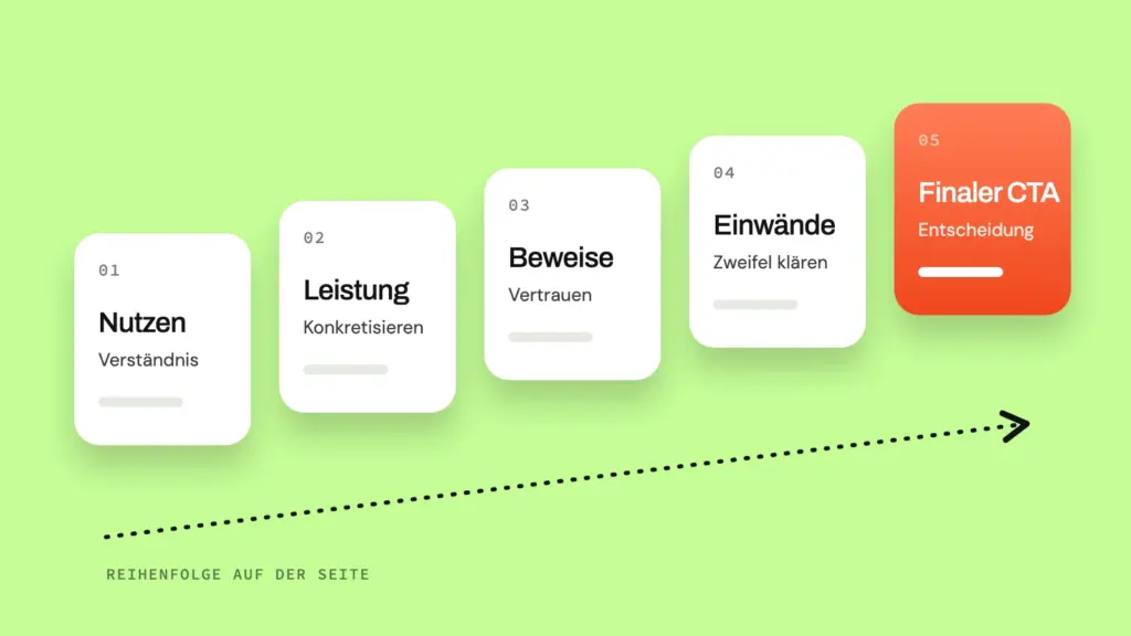 Five-step landing page workflow: value proposition, service, proof, objection, final call to action.