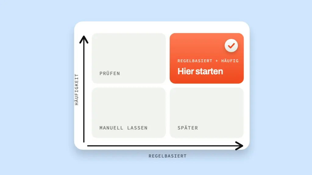 Priorisierungs-Matrix mit hervorgehobenem Quadranten für regelbasierte, häufige Prozesse zur Automatisierung.