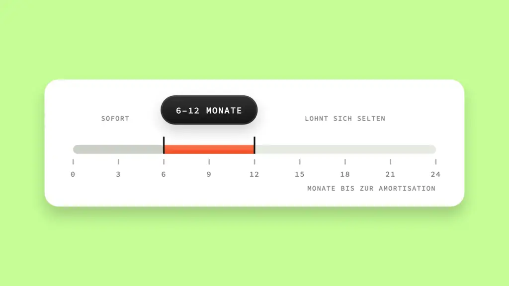 Horizontal scale marking the six-to-twelve-month threshold above which automation pays off.