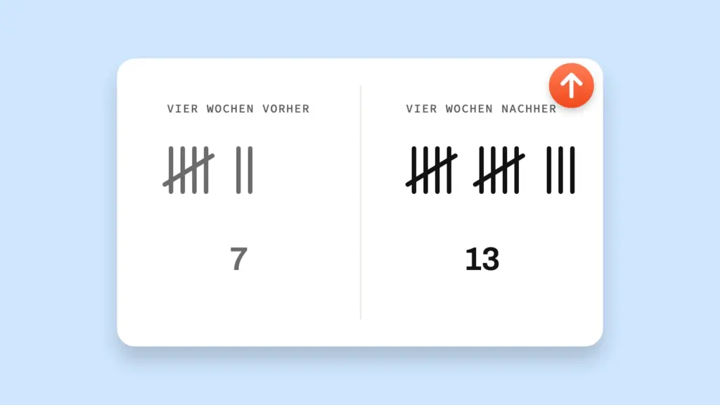 Tally sheet compared: 7 enquiries in the four weeks before, 13 enquiries in the four weeks after