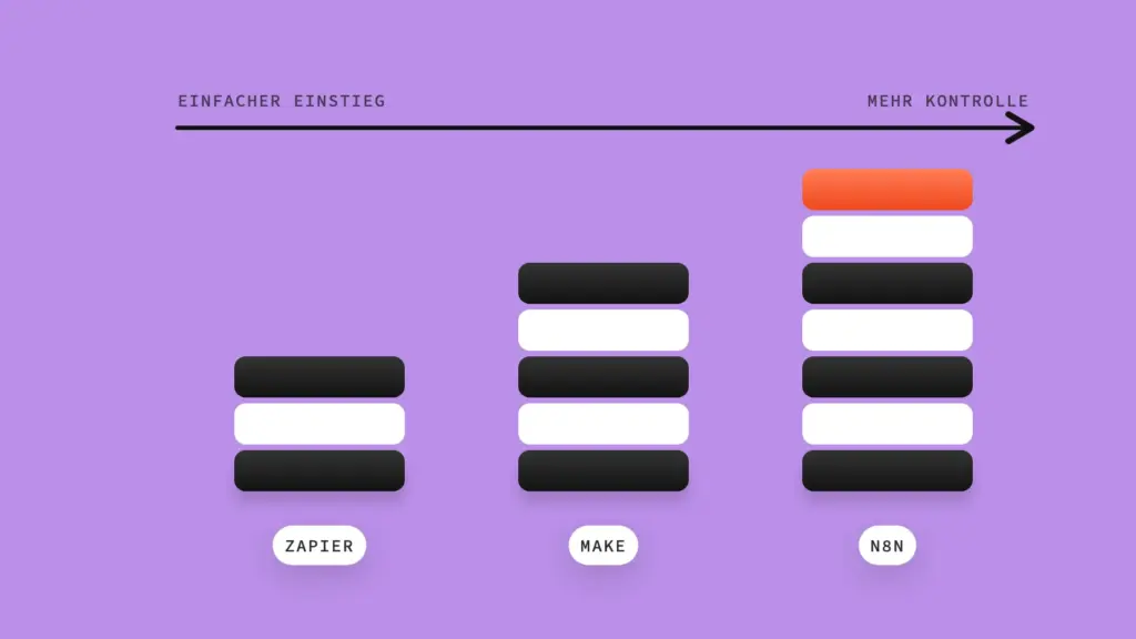 Diagram: three rising stacks of blocks showing the trade-off between simplicity and control