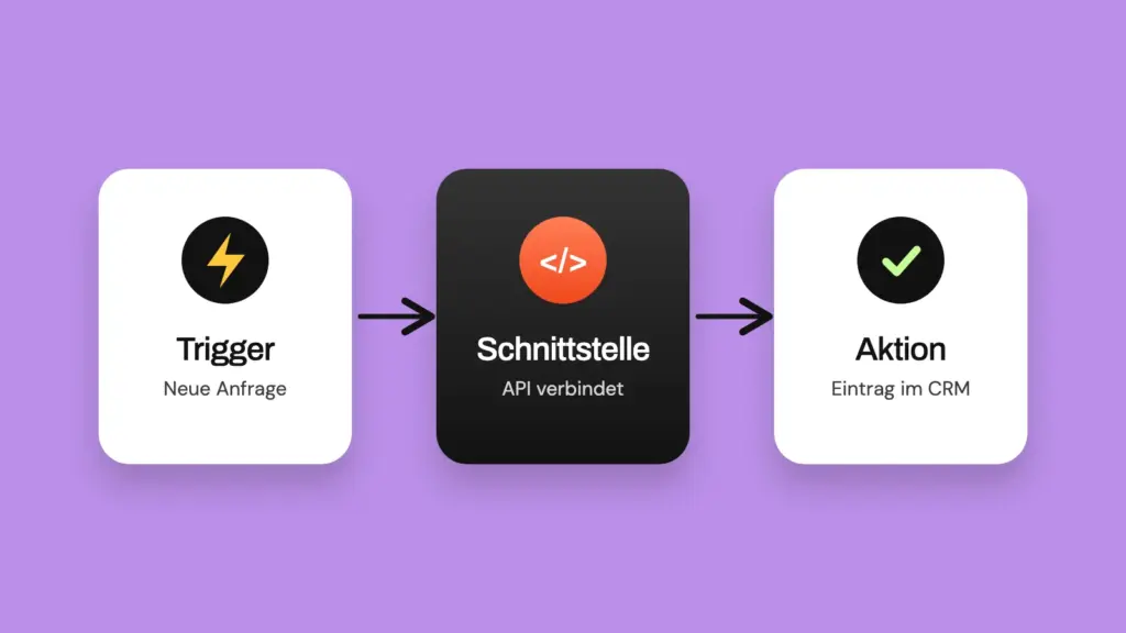 Schematische Darstellung: Trigger, Schnittstelle und Aktion als dreistufiger Automatisierungs-Workflow