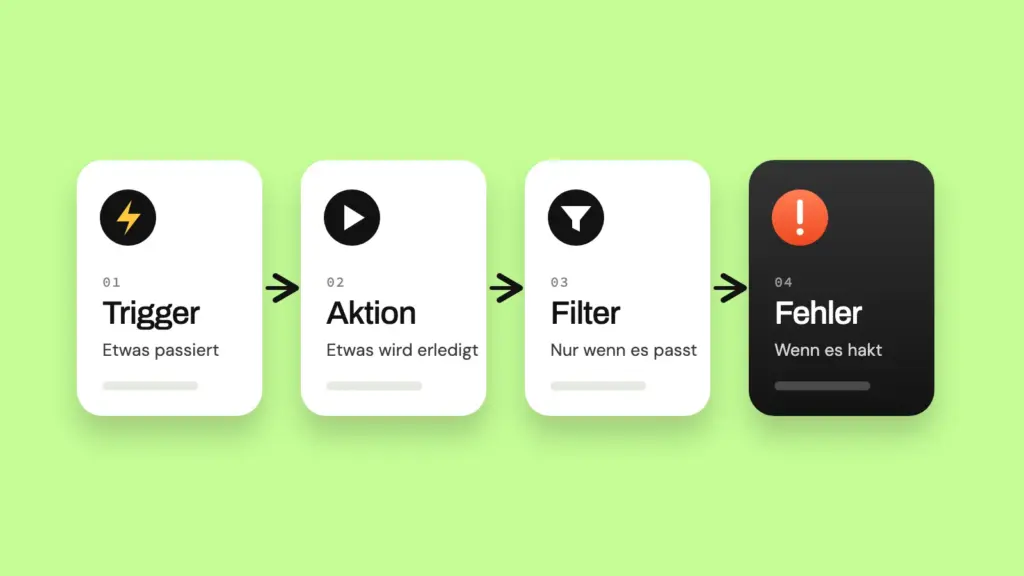 Vier Workflow-Bausteine im Ablauf: Trigger, Aktion, Filter und Fehlerbehandlung, verbunden durch Pfeile.