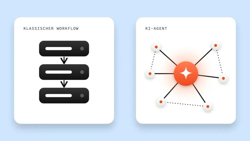 Vergleich: starre Kette eines klassischen Workflows gegenüber dem verzweigten Netz eines KI-Agenten