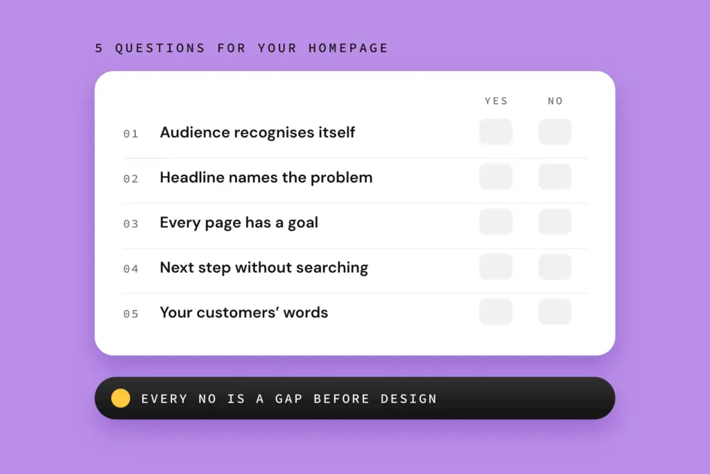 Checklist with five yes/no questions for the homepage: every no shows a gap before design