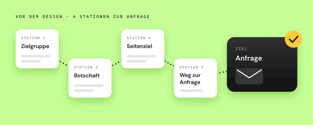Vier Stationen vor dem Design – Zielgruppe, Botschaft, Seitenziel, Weg zur Anfrage – führen auf einem Kurs zur Anfrage